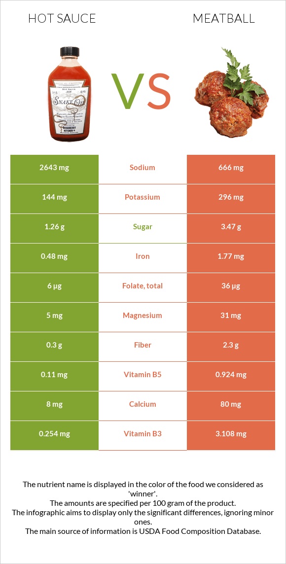 Hot sauce vs. Meatball — InDepth Nutrition Comparison