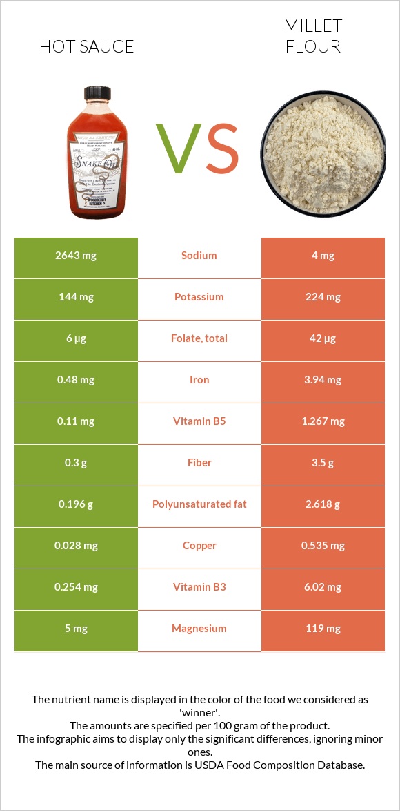 Hot sauce vs Millet flour infographic