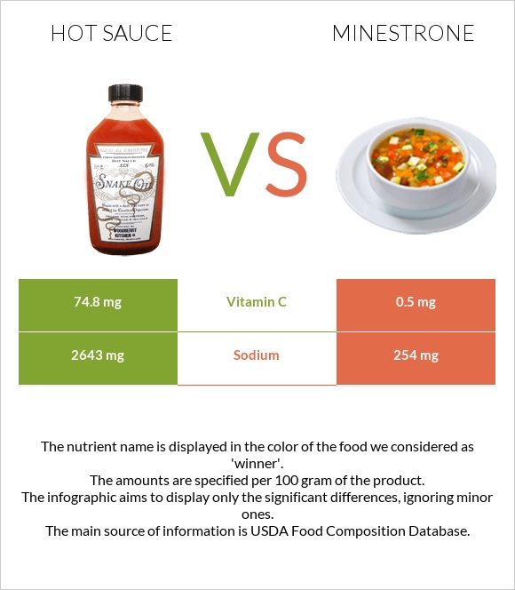 Կծու սոուս vs Մինեստրոնե infographic