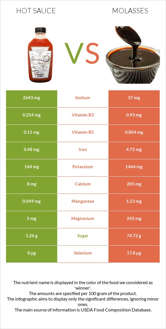 Կծու սոուս vs Molasses infographic