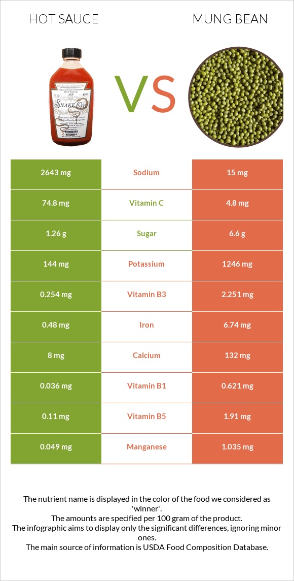 Hot sauce vs Mung bean infographic