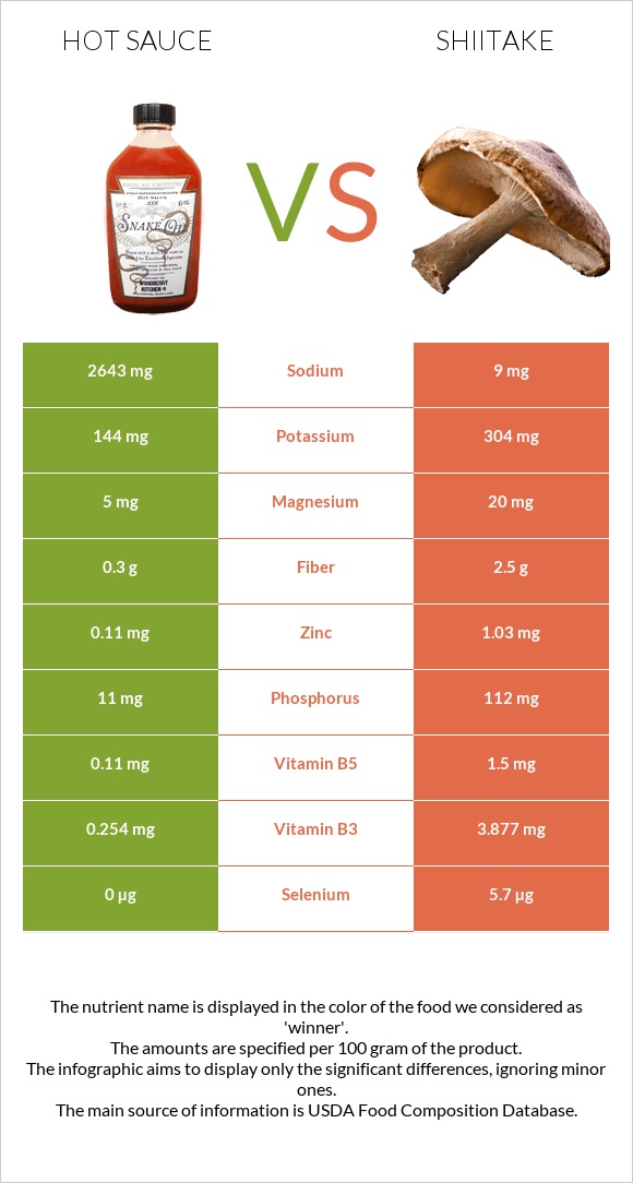 Hot sauce vs Shiitake infographic