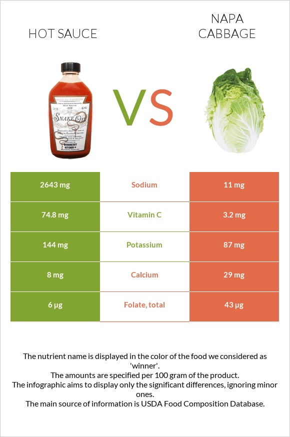 Hot sauce vs Napa cabbage infographic