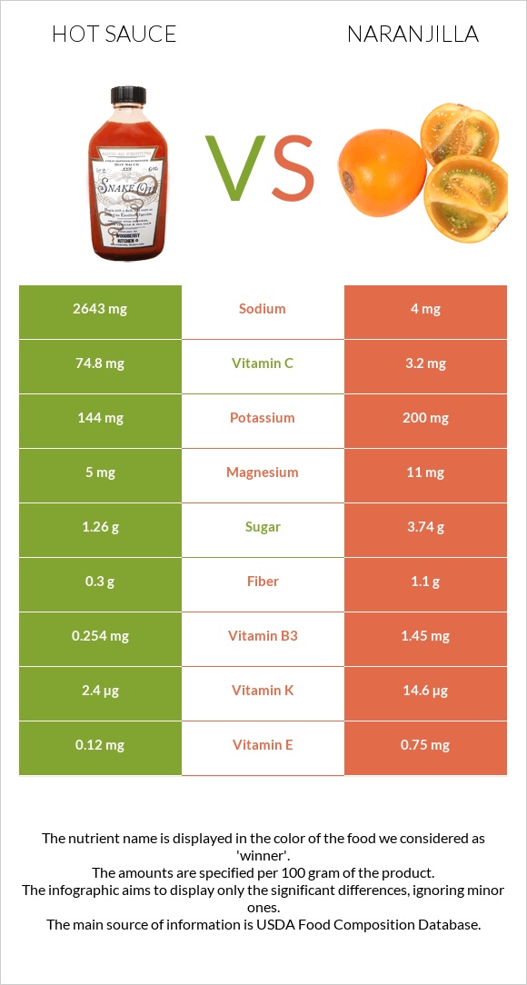 Hot sauce vs Naranjilla infographic