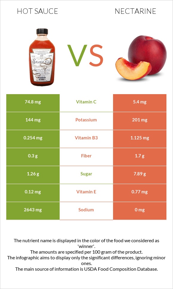 Hot sauce vs Nectarine infographic