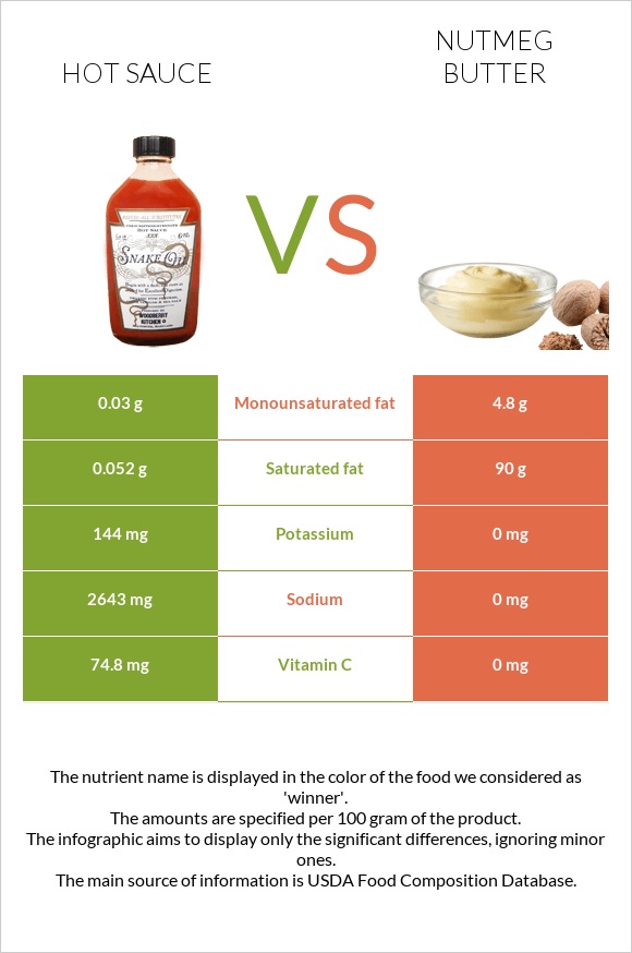 Կծու սոուս vs Մշկընկույզ կարագ infographic