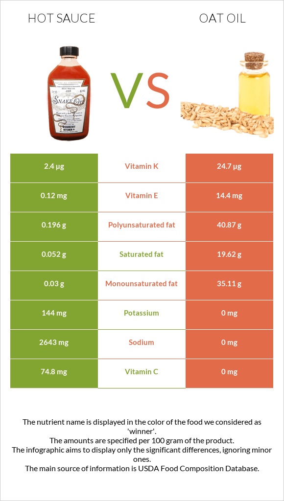 Կծու սոուս vs Վարսակի ձեթ infographic