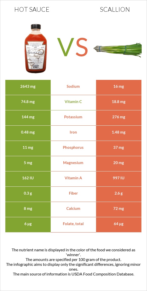 Կծու սոուս vs Կանաչ սոխ infographic