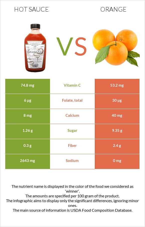 Կծու սոուս vs Նարինջ infographic