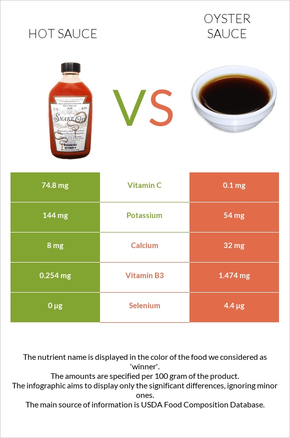 Hot sauce vs Oyster sauce infographic