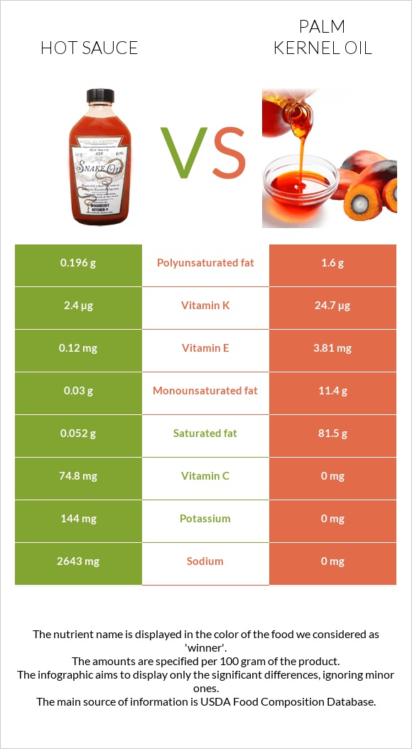 Կծու սոուս vs Արմավենու միջուկի ձեթ infographic