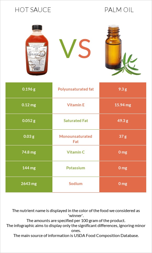 Hot sauce vs Palm oil infographic
