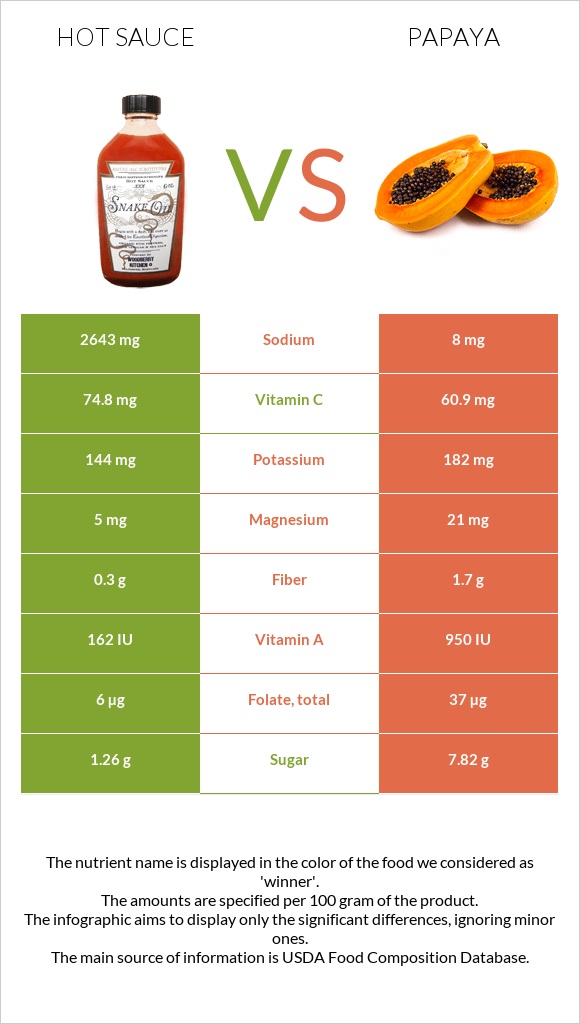 Կծու սոուս vs Պապայա infographic