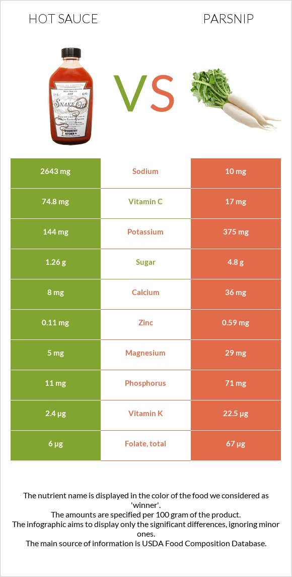 Hot sauce vs Parsnip infographic