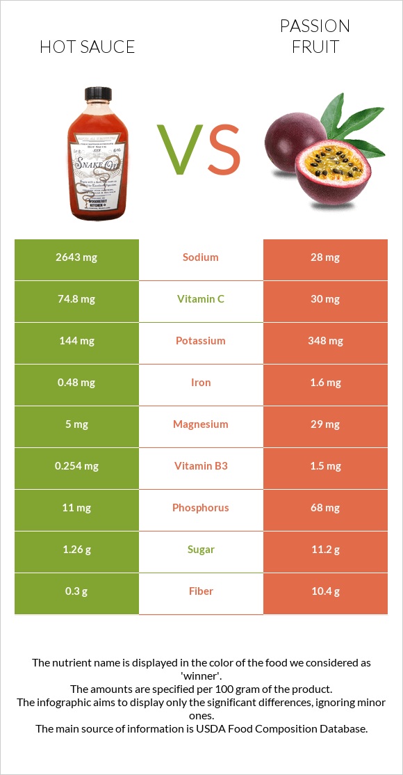Hot sauce vs Passion fruit infographic