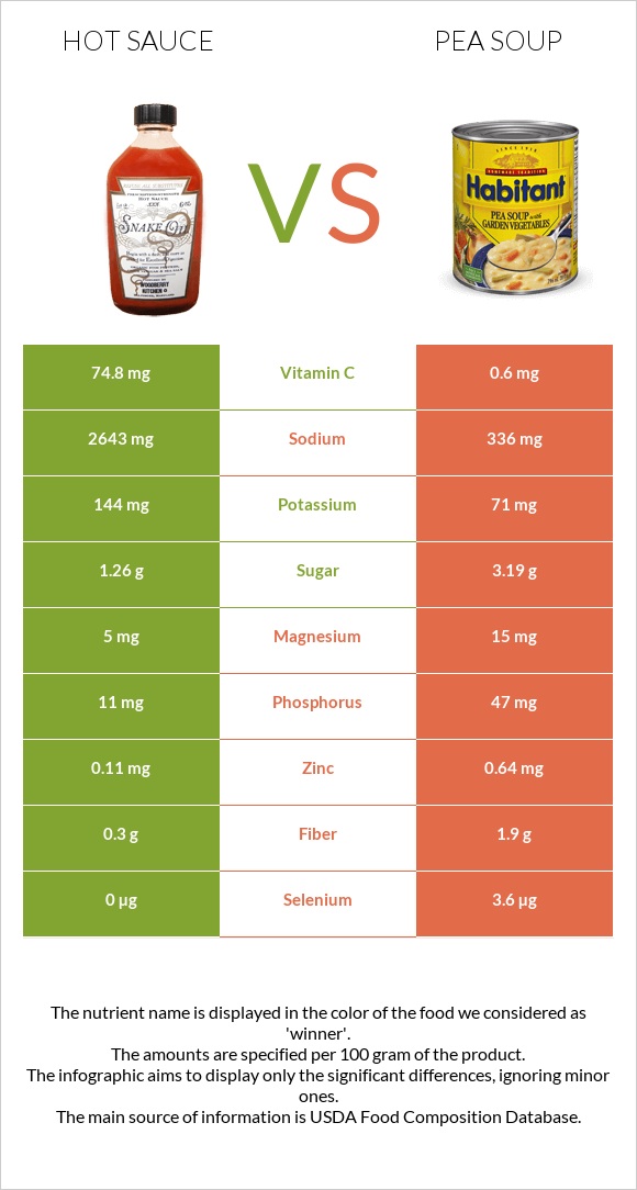 Hot sauce vs Pea soup infographic