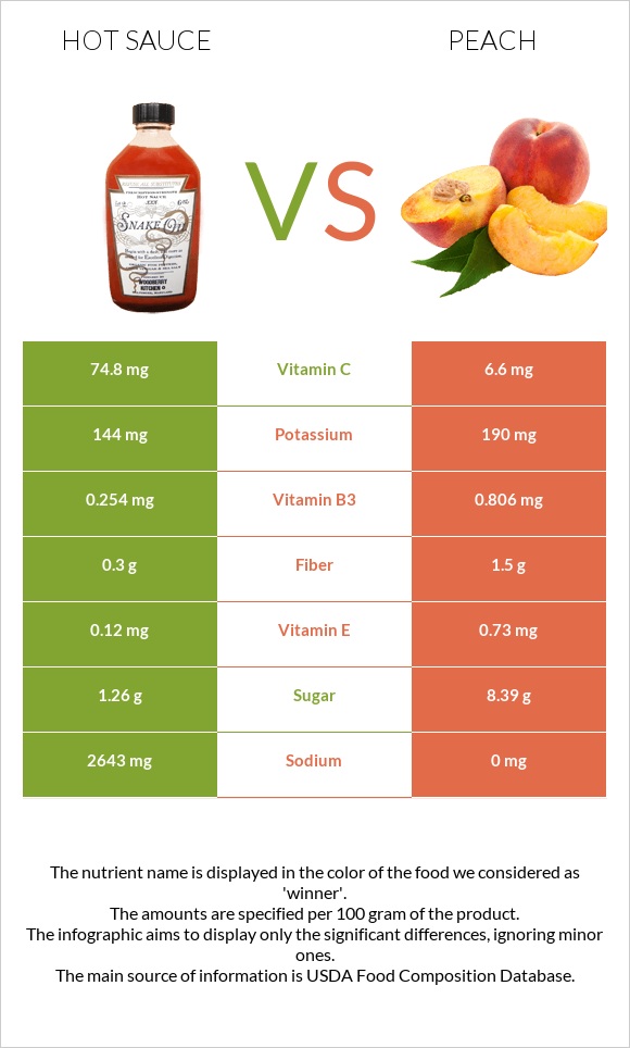 Hot sauce vs Peach infographic