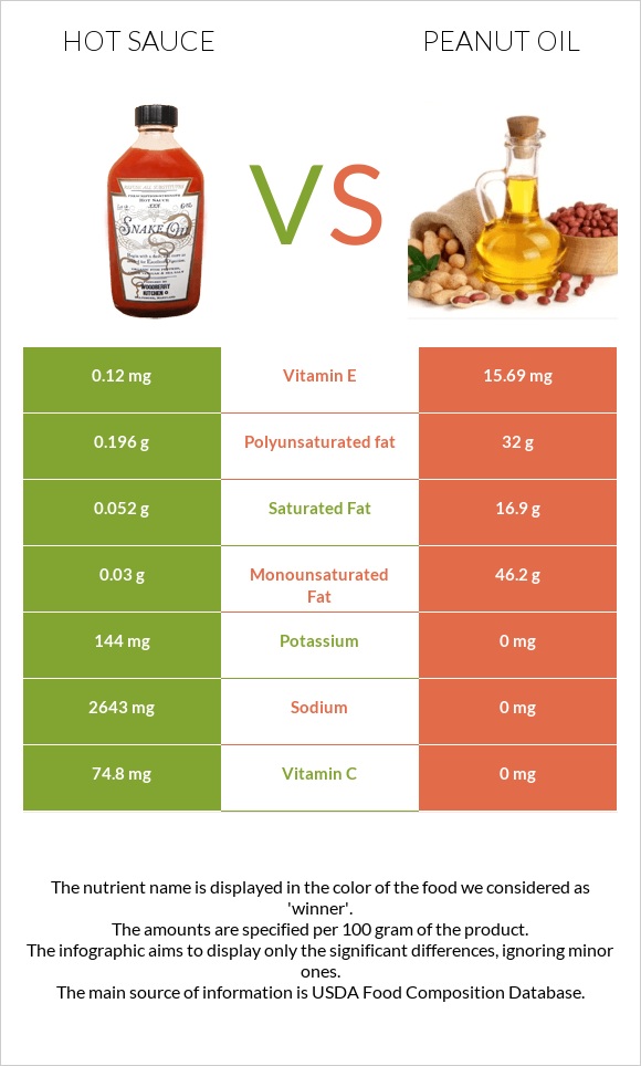 Hot sauce vs Peanut oil infographic