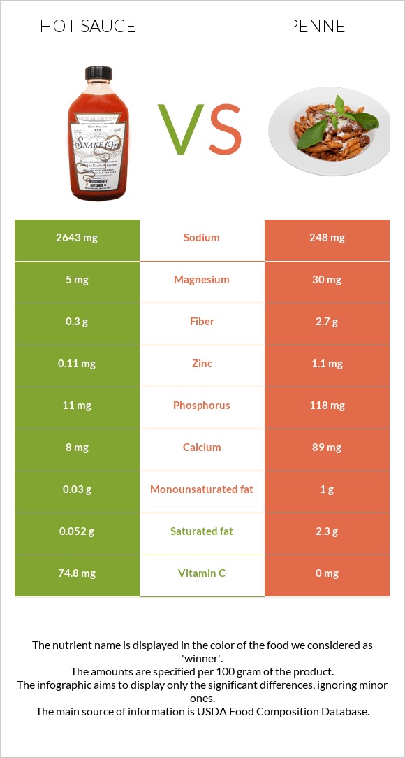 Hot sauce vs Penne infographic