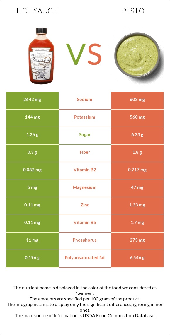 Hot sauce vs Pesto infographic