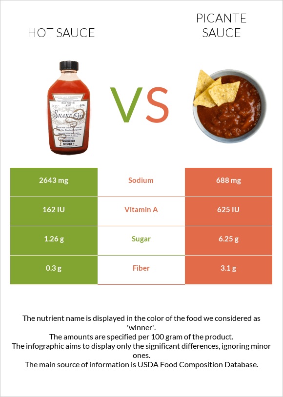 Hot sauce vs Picante sauce infographic