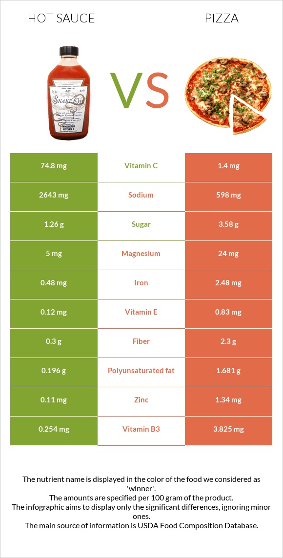 Hot sauce vs Pizza infographic