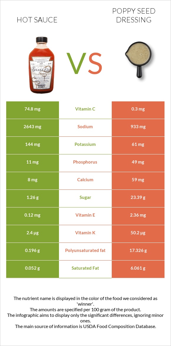 Hot sauce vs Poppy seed dressing infographic