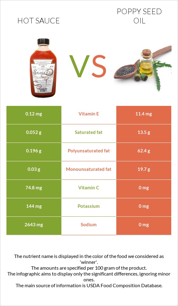 Կծու սոուս vs Կակաչի սերմի ձեթ infographic