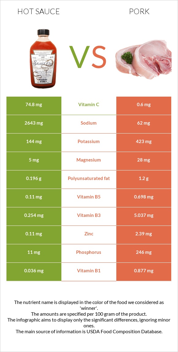 Hot sauce vs Pork infographic