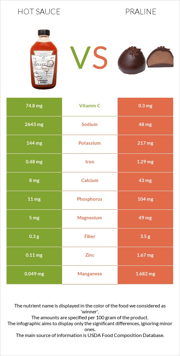 Hot sauce vs Praline infographic