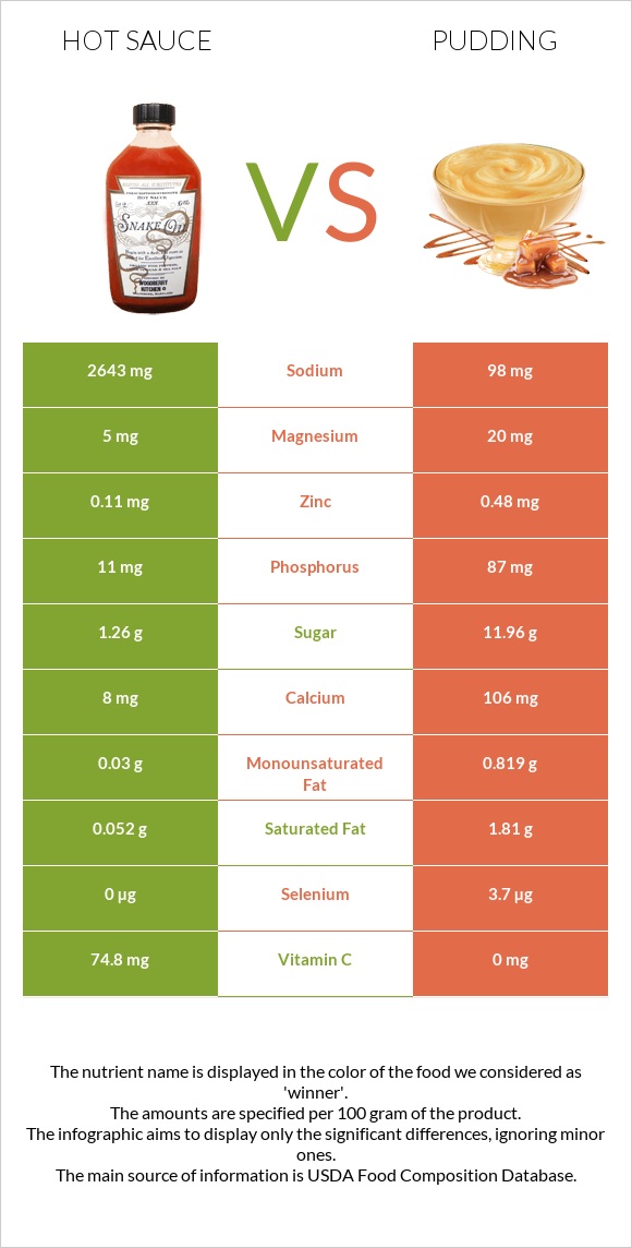 Hot sauce vs Pudding infographic