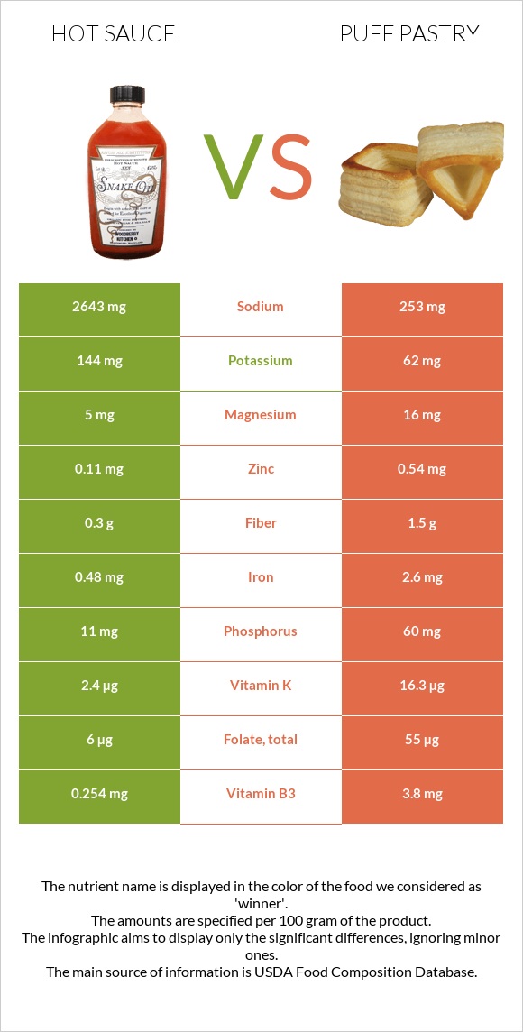 Hot sauce vs Puff pastry infographic