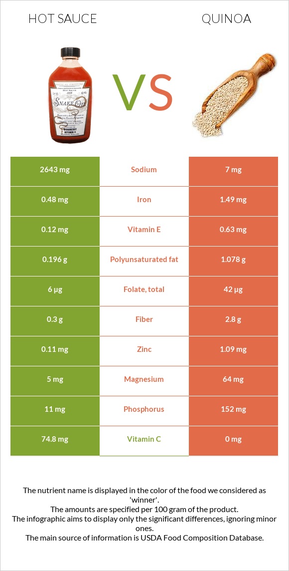 Hot sauce vs Quinoa infographic