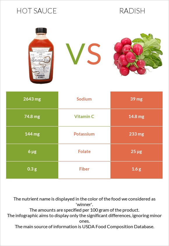 Hot sauce vs Radish infographic