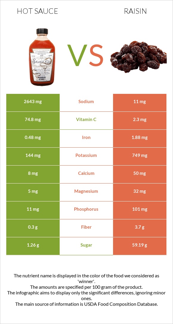 Կծու սոուս vs Չամիչ infographic