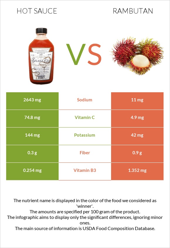 Hot sauce vs Rambutan infographic