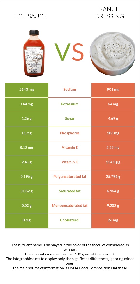 Hot sauce vs Ranch dressing infographic