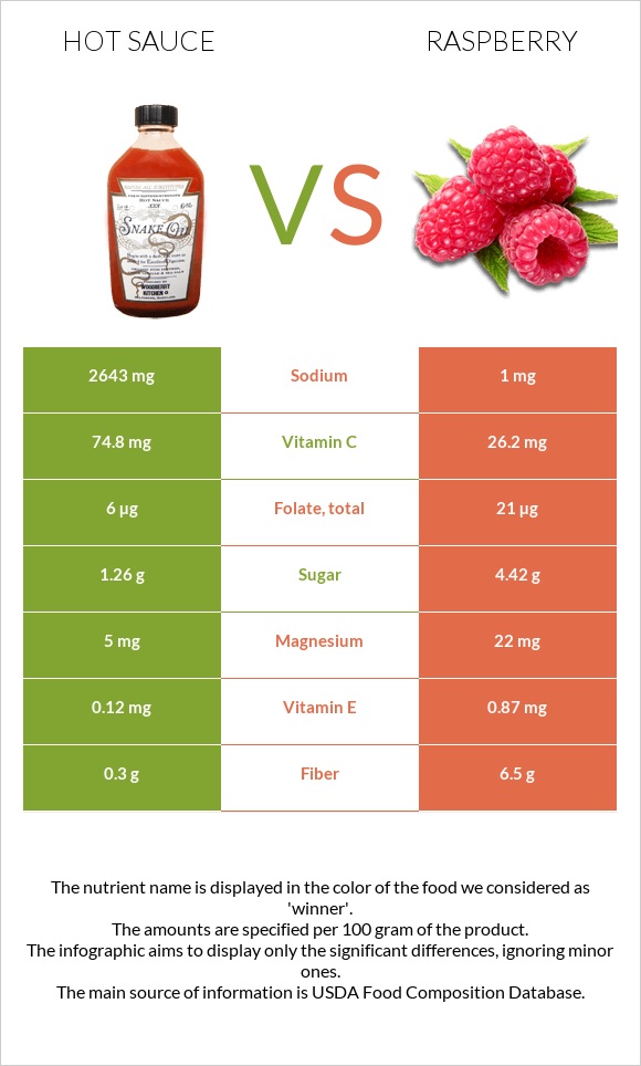 Կծու սոուս vs Ազնվամորի infographic