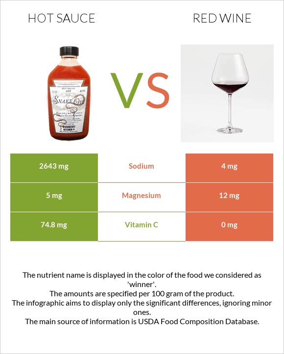 Hot sauce vs Red Wine infographic