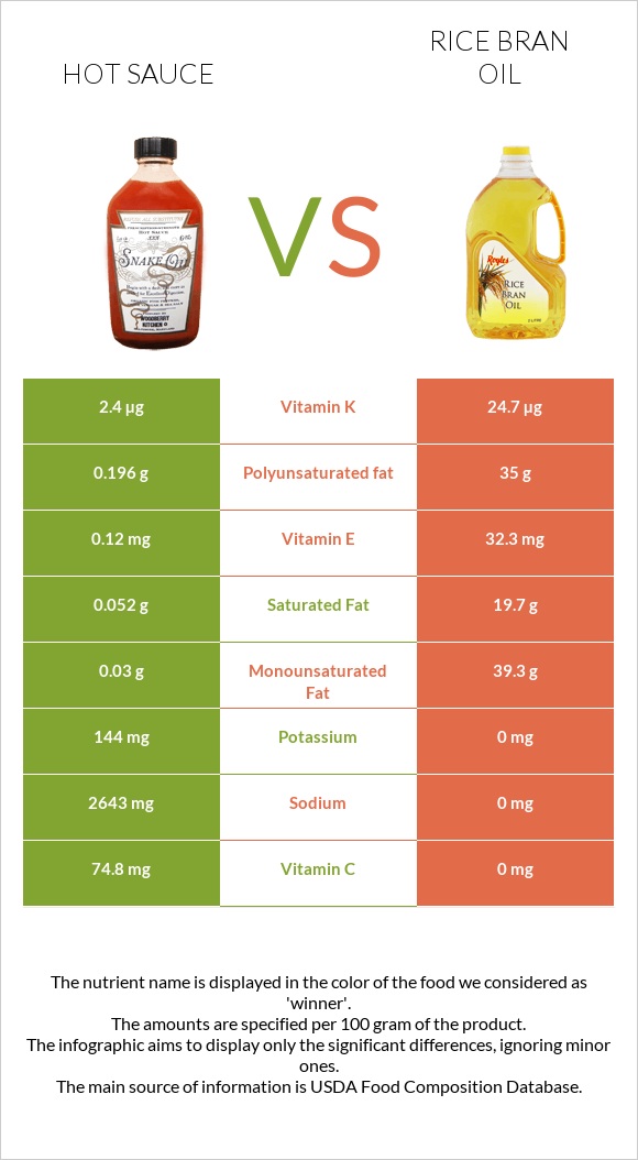 Hot sauce vs Rice bran oil infographic