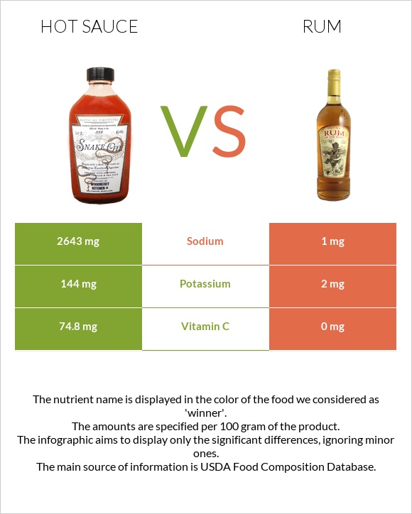 Hot sauce vs Rum infographic