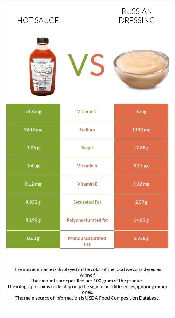 Hot sauce vs Russian dressing infographic