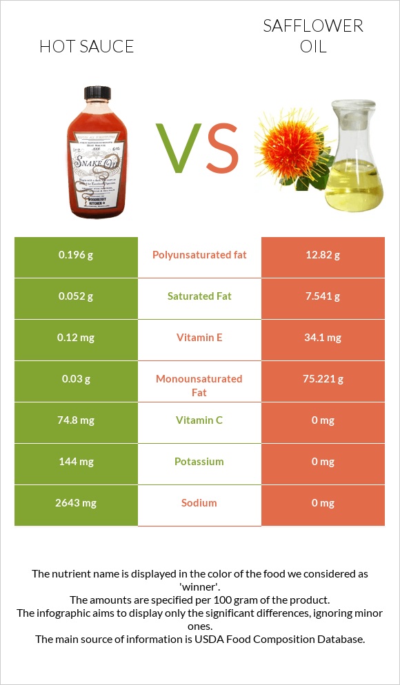 Կծու սոուս vs Safflower oil infographic