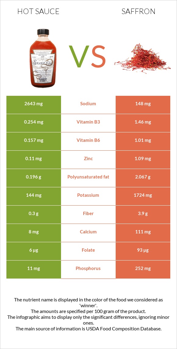 Կծու սոուս vs Շաֆրան infographic