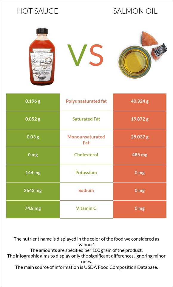 Hot sauce vs Salmon oil infographic