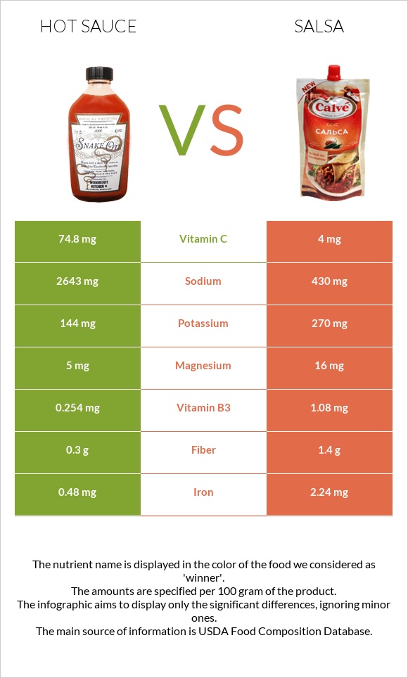 Hot sauce vs Salsa infographic