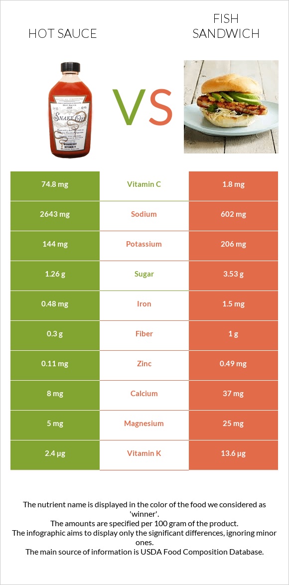 Hot sauce vs Fish sandwich infographic