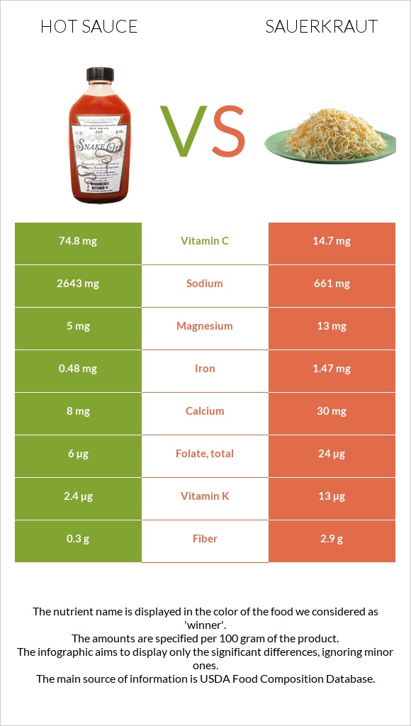 Կծու սոուս vs Sauerkraut infographic