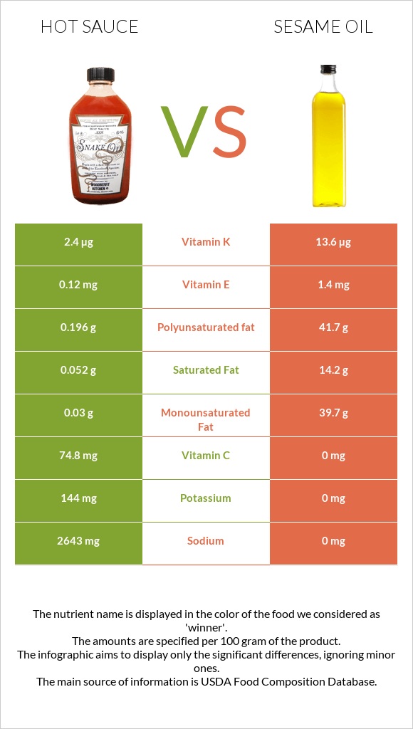 Hot sauce vs Sesame oil infographic