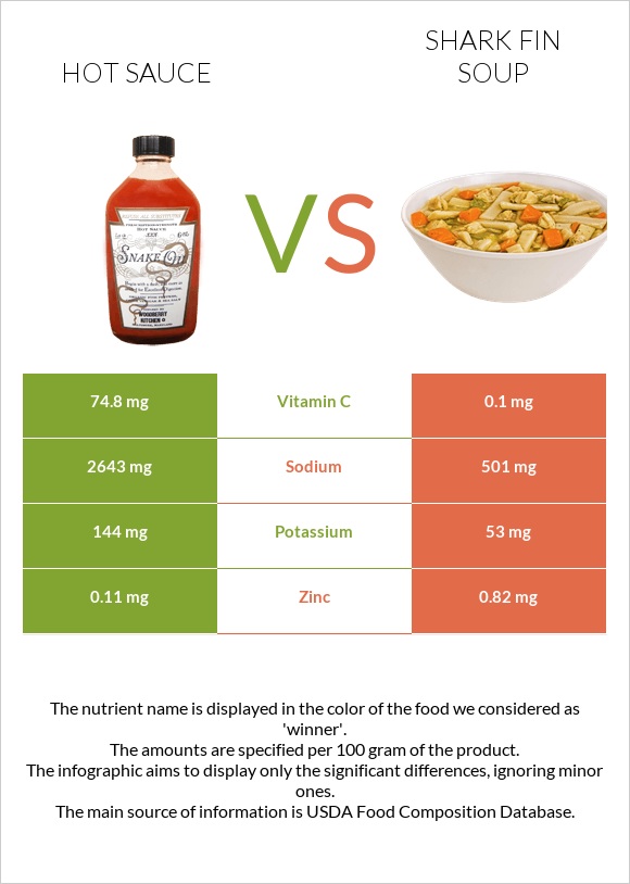 Կծու սոուս vs Shark fin soup infographic